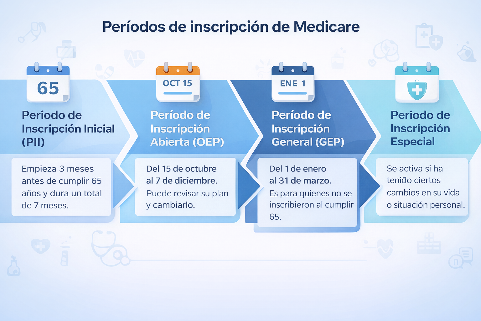 Períodos de inscripción de Medicare